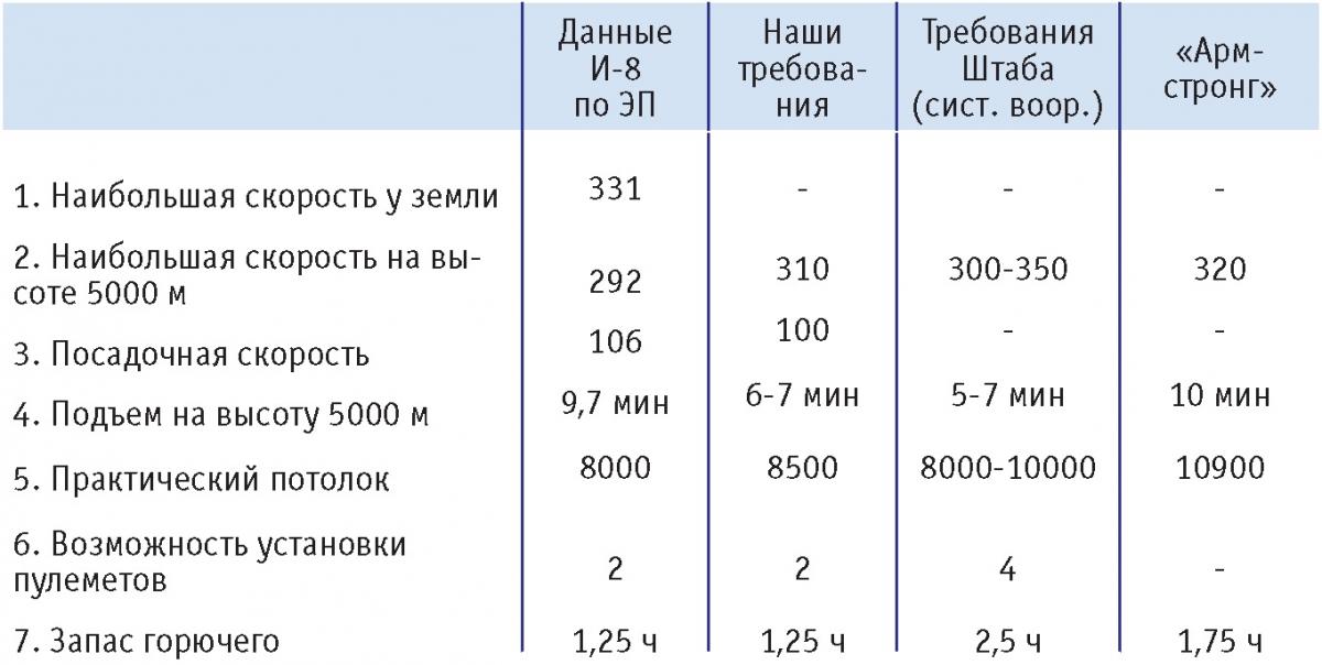 Самолеты ЦАГИ, созданные при непосредственном участии П. О. Сухого и его коллектива (1930-39). Часть 1