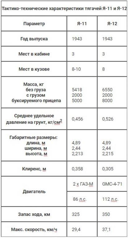 Альтернативная бронетехника на шасси арт-тягача ЯАЗ Я-12.