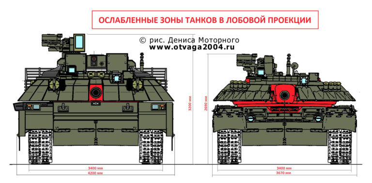 Рис. 8. Сравнение ослабленных зон в лобовой проекции танков Т-100-140 и Т-80УД (выделены красным цветом)
