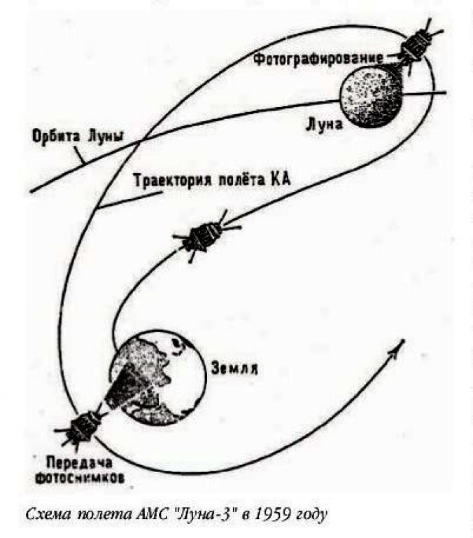 Схема полёта автоматической межпланетной станции Луна-3 в 1959 году