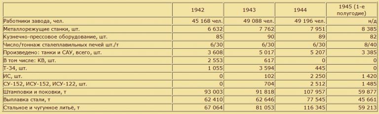 Таблица. Количество рабочих на Кировском заводе в годы войны