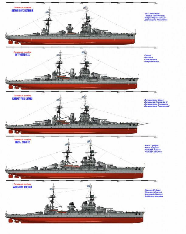 Сравнительные размеры всех российских дредноутов