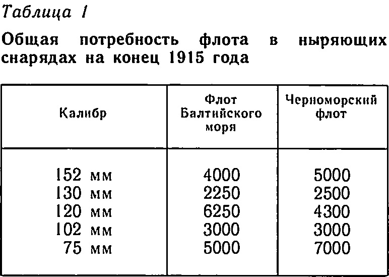 Противолодочные ныряющие снаряды в Российском флоте