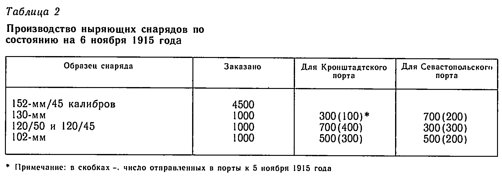 Противолодочные ныряющие снаряды в Российском флоте