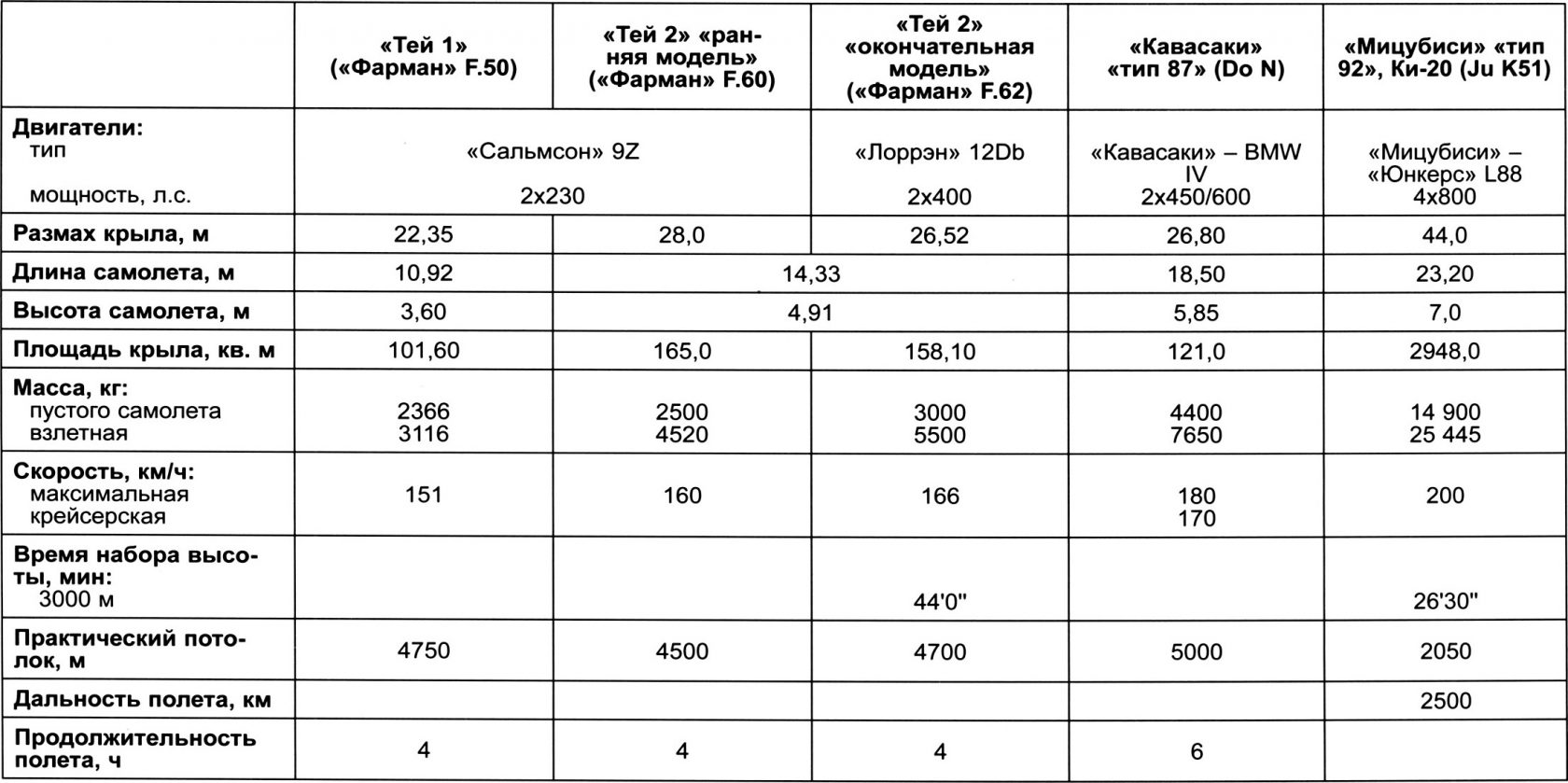 Японские бомбардировщики первой половины 1930-х годов. Часть 1