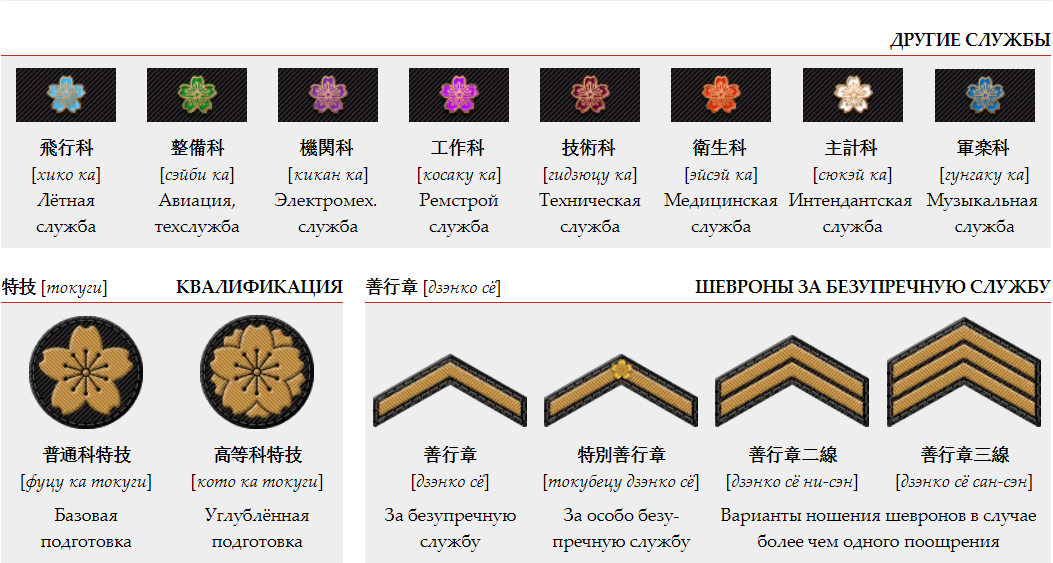 Знаки различия ВМС Японии. 1941-1945 гг. (Часть III)