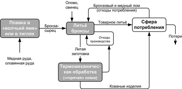 Производство и рециклинг изделий из оловянной бронзы во 2-м тысячелетии до н. э.