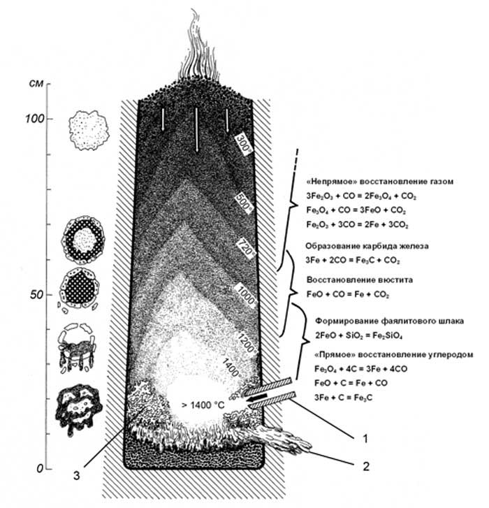 Металлургия древности. Загадки сыродутного горна