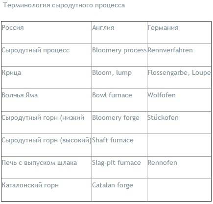 Металлургия древности. Загадки сыродутного горна