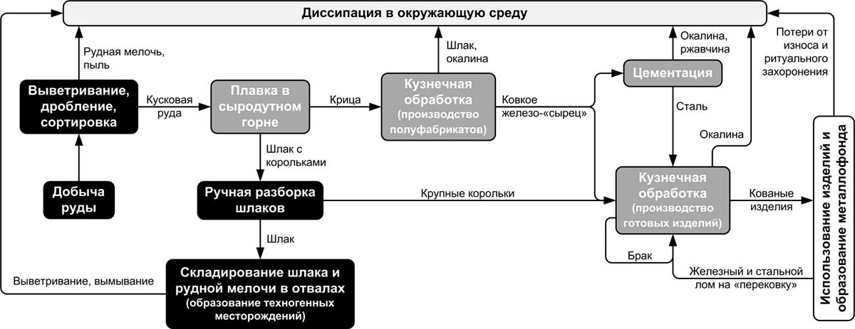 Металлургия древности. Загадки сыродутного горна