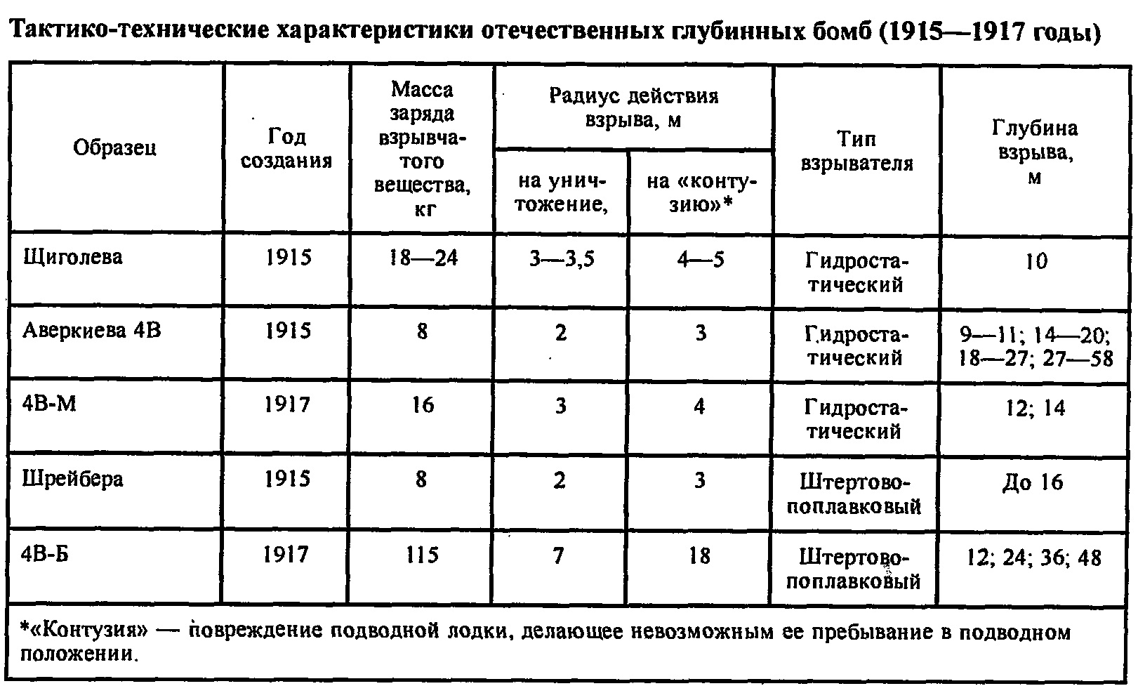 Первые отечественные глубинные бомбы