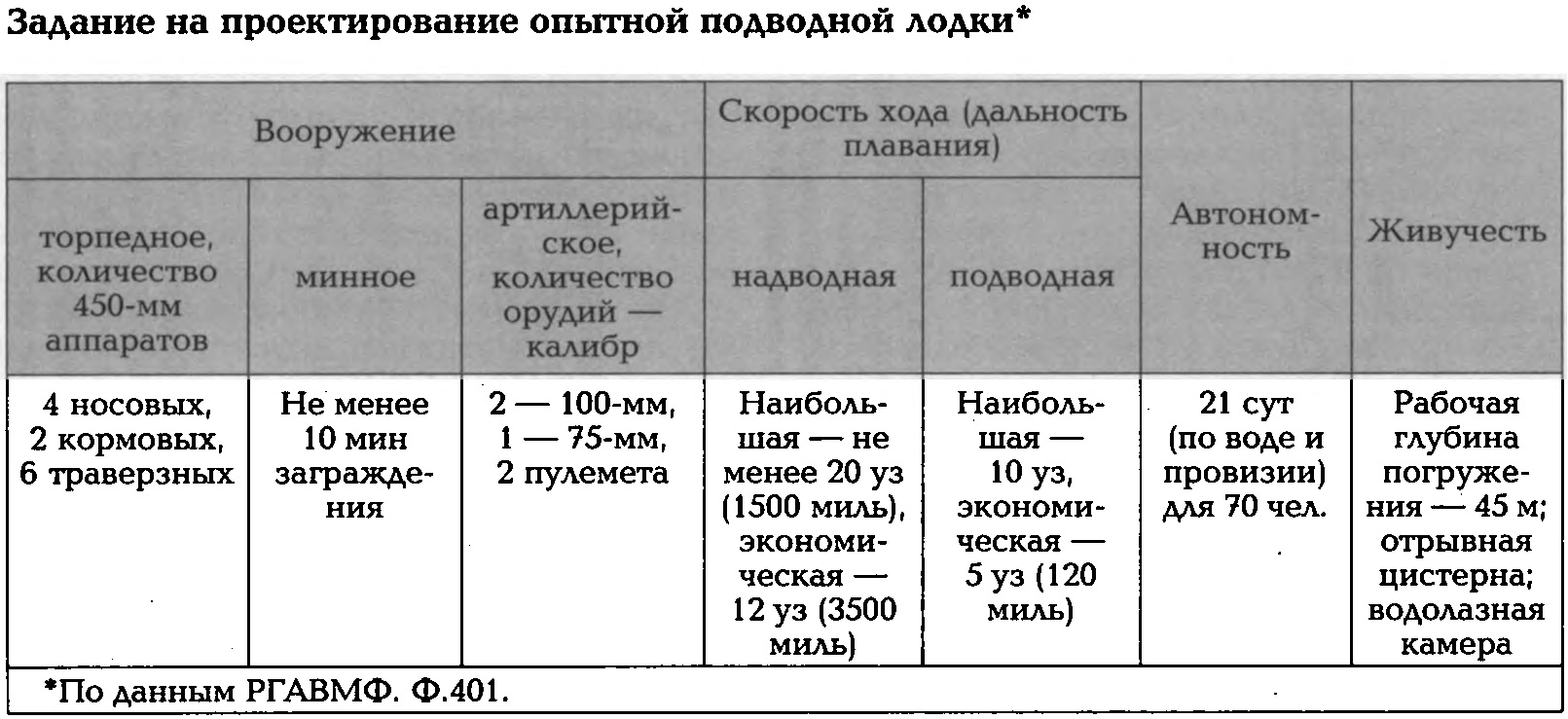 Проекты русских подводных лодок с паротурбинной установкой