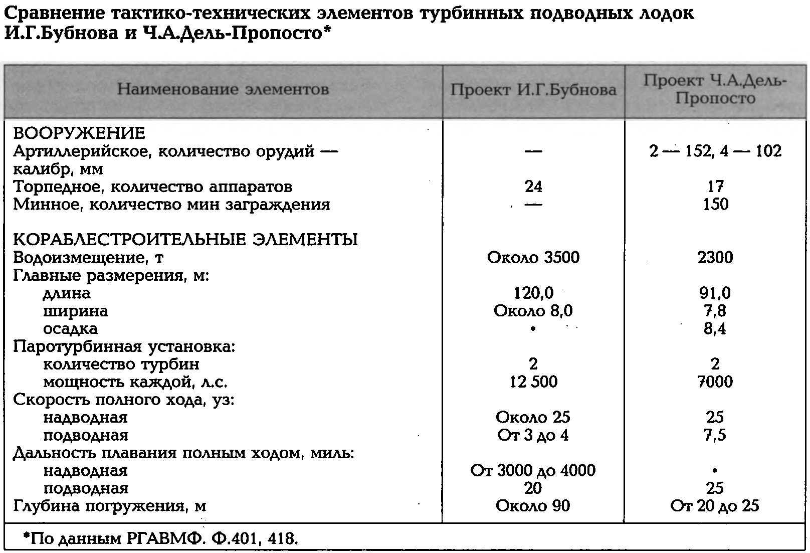 Проекты русских подводных лодок с паротурбинной установкой