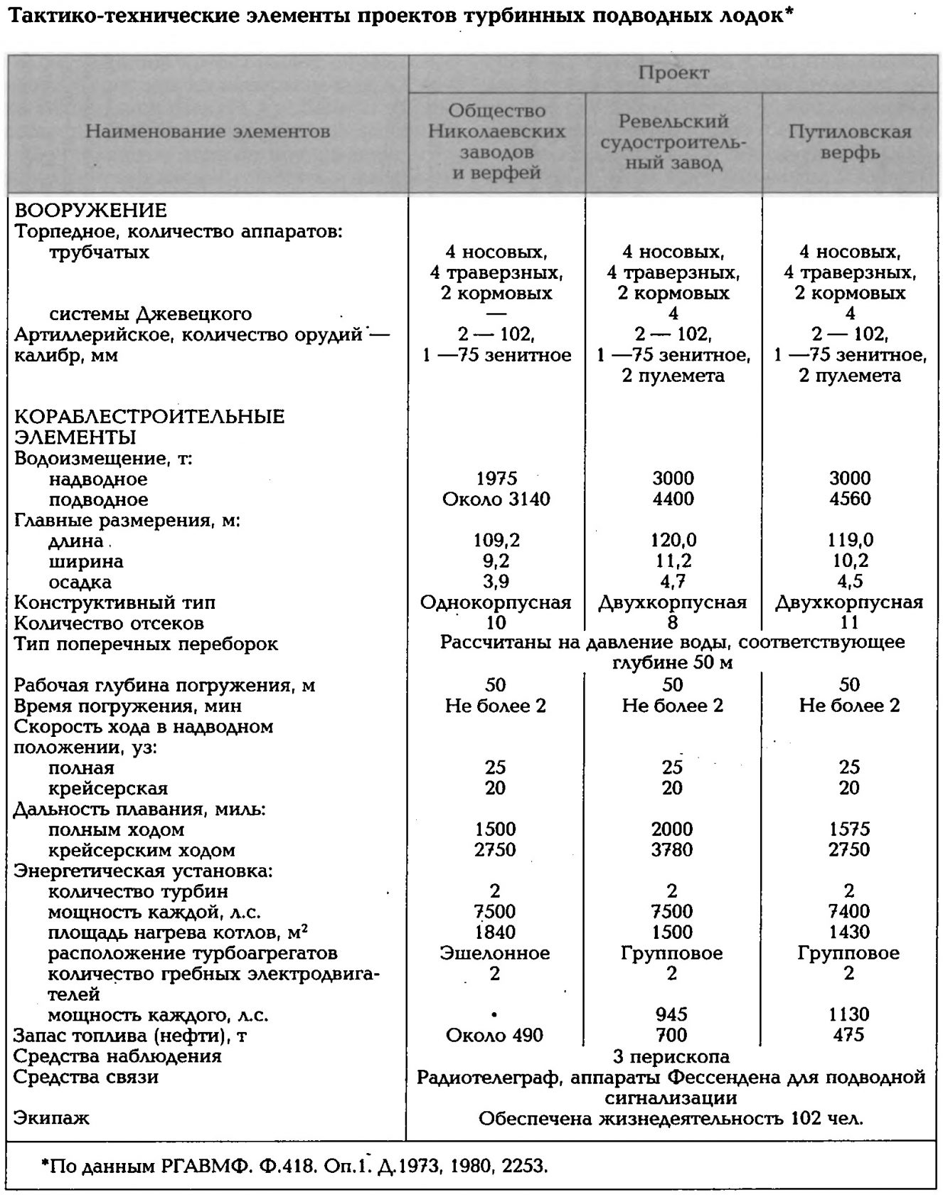 Проекты русских подводных лодок с паротурбинной установкой