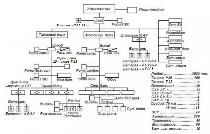 Численность танкового полка. Структура танковой дивизии РККА 1941. Штат танковой бригады РККА 1941. Структура танкового полка РККА. Структура танковой дивизии РККА 1941 И вооружение.