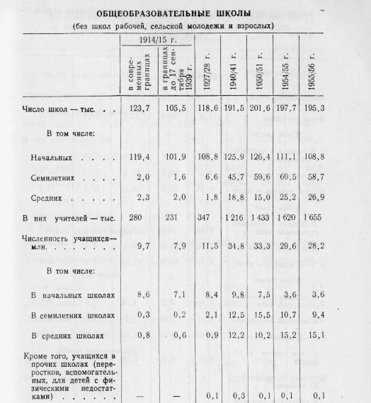 Образование при Николае II и советской власти. Почему империя рухнула, а СССР победил во второй мировой войне