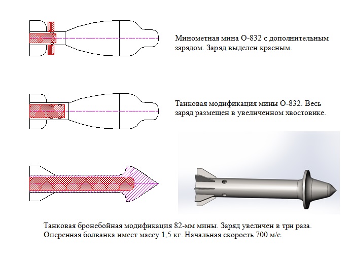 Принцип работы миномета и мины схема