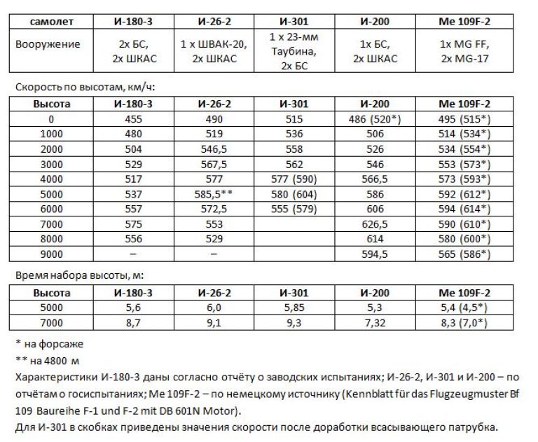 180 характеристики. F4r 400 характеристики. Характеристика f. Ту-180 характеристики технические. Параметры 180.