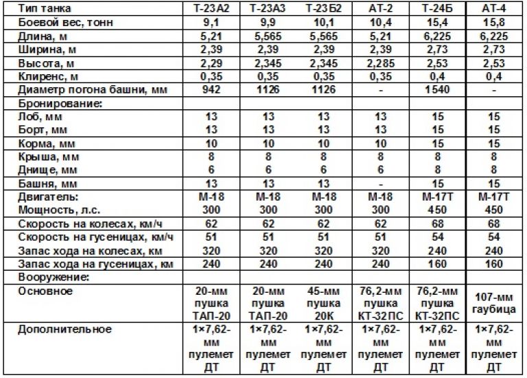 ТТХ танков производства завода №183: