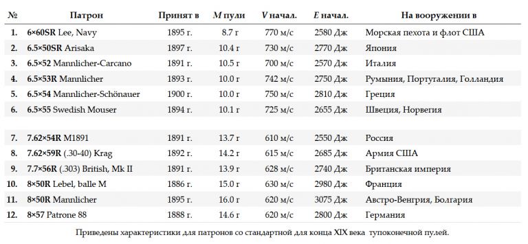 Таблица: Какие патроны использовались в какой из армий мира