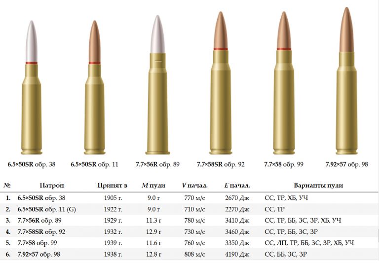 Приведены характеристики для патронов с обычной пулей. Типы пуль: СС – обычная, ЛП – облегчённая, ТР – трассирующая, ББ – бронебойная, ЗС – зажигательная, ЗР – зажигательно-разрывная, ХБ – холостая бумажная, УЧ – учебная деревянная.