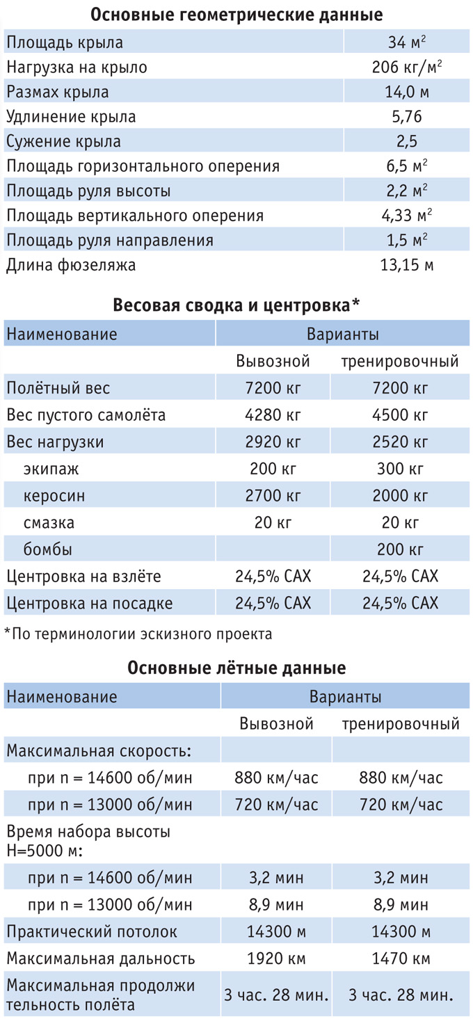 «Ил-28У в миниатюре». Проект реактивного УТБ ОКБ Яковлева