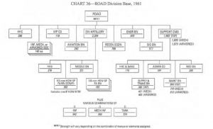 Развитие организационно-штатной структуры дивизий СВ США в 1960-1980 годы. Часть2
