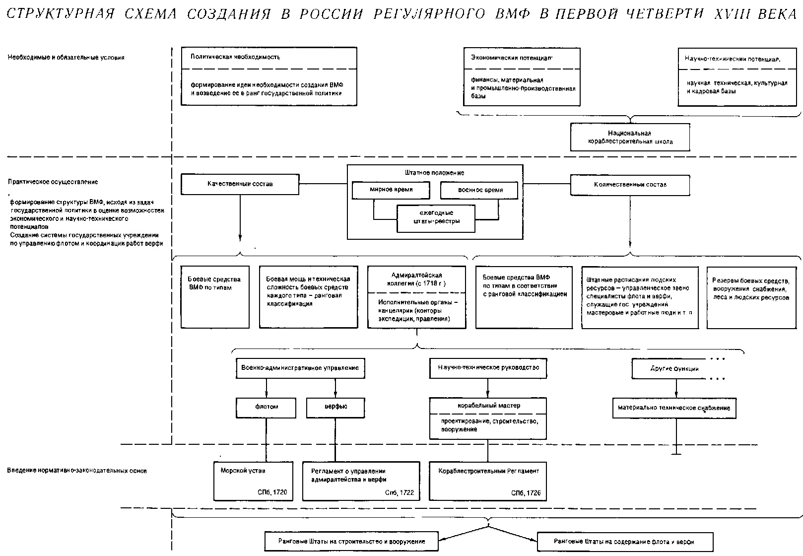 Управление флотом. Схема организации ВМФ РФ. Структура управления флотом.