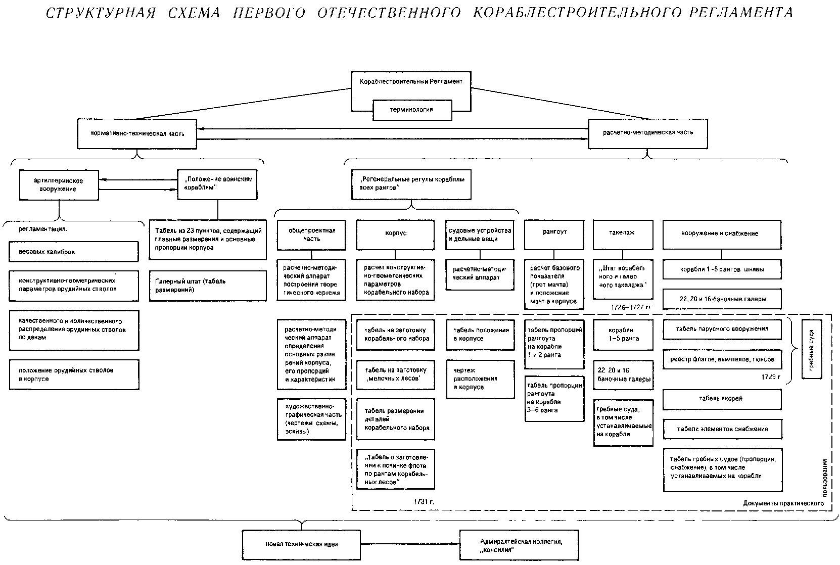 Схема организации судна. Схема боевой организации корабля. Схема корабельной организации. Схема повседневной организации корабля. Иерархия должностей на судне.