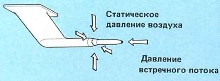 Датчики скорости воздушного потока. Трубка Пито измеряет скорость самолета относительно воздуха, сравнивая две величины: статическое давление воздуха на боковые отверстия трубки и динамическое давление набегающего воздушного потока.