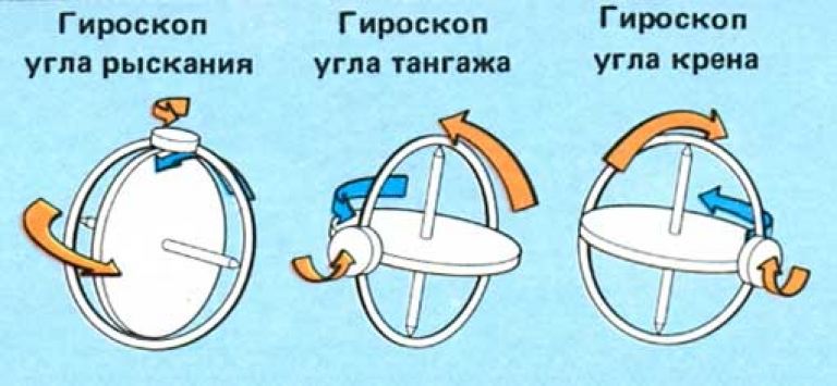 Тангаж. Гироскоп оси вращения. Крен тангаж и рыскание. Угол крена и тангажа. Оси тангажа рыскания и вращения.