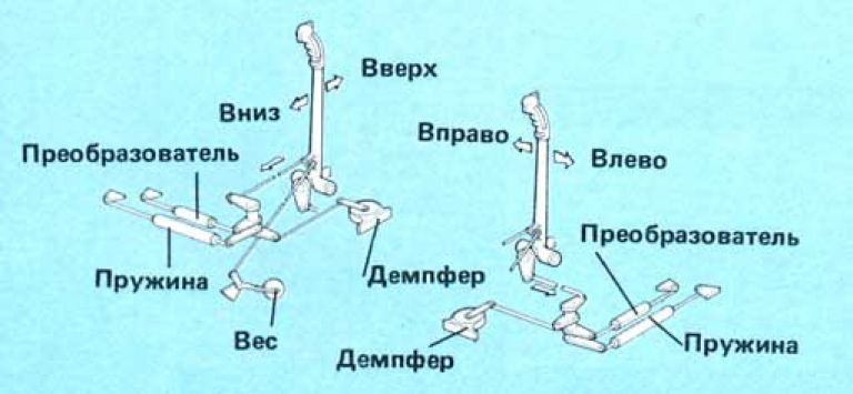 Управление углами тангажа и крена. Пользуясь джойстиком, пилот может наклонять самолет вверх-вниз (изменять угол тангажа) или в сторону. Однако это не прямое управление: с помощью специальных преобразователей движения ручки управления переводятся в аналоговые сигналы, которые затем превращаются в цифровые и поступают на вход компьютера. Чтобы создать у пилота иллюзию обычного механического управления, используются специальные грузы, демпферы и пружины.