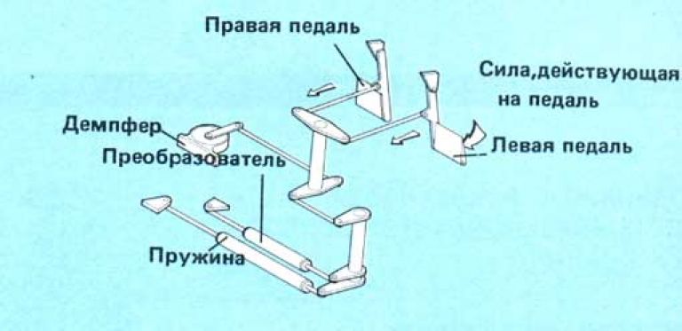 Повороты вправо-влево. Пользуясь двумя ножными педалями, пилот поворачивает самолет вправо-влево (меняет угол рыскания). Движения педалей (как и джойстика) преобразуются в электрические сигналы, поступающие на вход компьютера, тогда как у пилота создается ощущение механической обратной связи. Благодаря системе демпферов и пружин пилот должен прикладывать к педалям усилие порядка 18-22 кг.