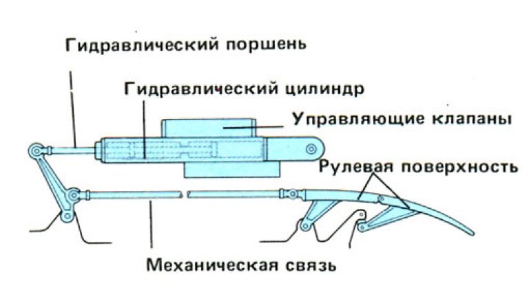 Гидравлический поршень это. Схема работы гидравлического поршня. Принцип работы гидравлического поршня. Как устроен гидравлический поршень. Устройство гидро поршня.