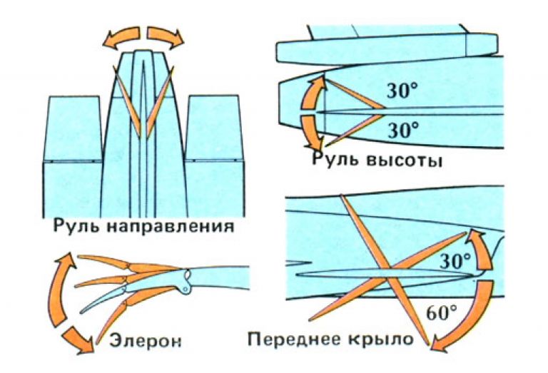 Направление высоты. Руль высоты и руль направления. Руль высоты самолета. Элероны руль направления и руль высоты -это. Элерон руль высоты.