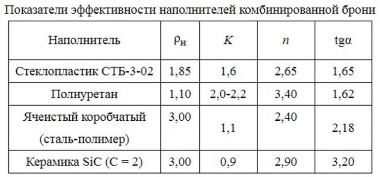 Показатели эффективности наполнителей комбинированной брони