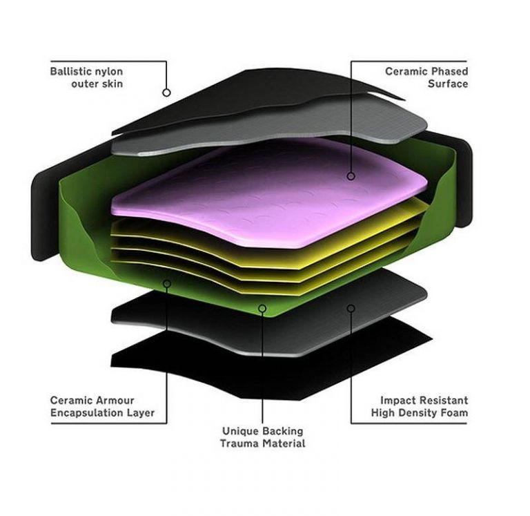 Схема бронеэлемента с керамической пластиной снаружи, композитной подложкой и слоем материала, предохраняющего от запреградных повреждений
