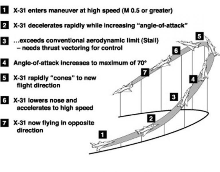 Траектория движения самолета Х-31А при выполнении «J-виража» («разворота Хербста»)Рисунок: https://upload.wikimedia.org/wikipedia/commons/4/48/NASA_DFRC_Herbst_manuever_diagram.jpg