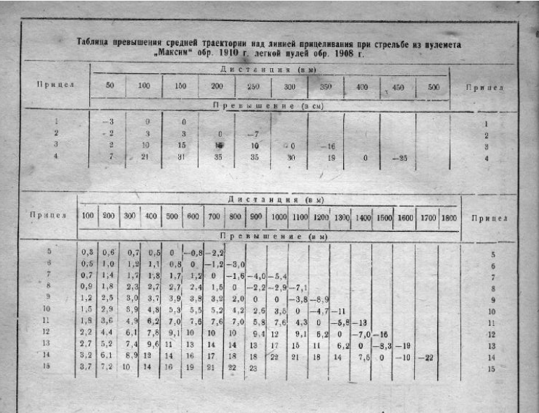 Превышение траектории ак. Таблица превышений АК 7.62. Таблица превышения АК 7.62х39. Таблица превышений СВД 7.62. Таблица поправок АК 74.