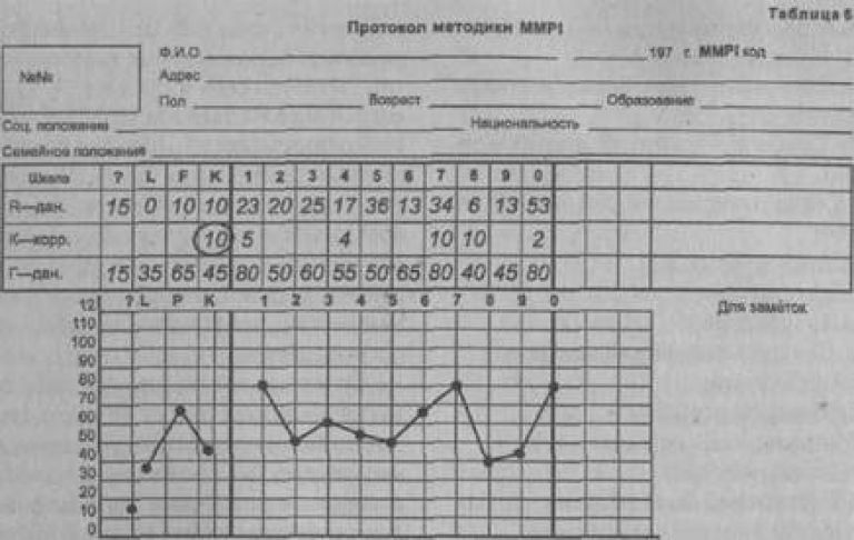 Протокол методики. Профильный лист к тесту Смил. Профиль личности MMPI. Методика MMPI. Бланки шкалы MMPI.