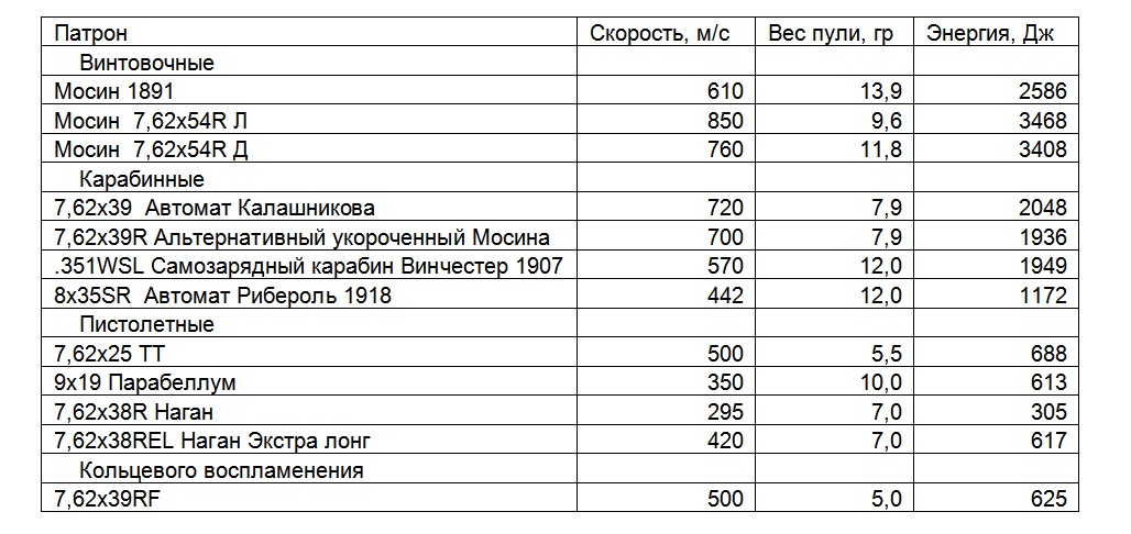 Сколько энергии в пуле