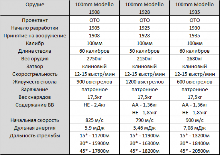 Калибры артиллерии. Калибры артиллерийских орудий таблица. Калибр пушек из фунтов в мм. Калибр пушки в фунтах. Калибр орудий в фунтах.