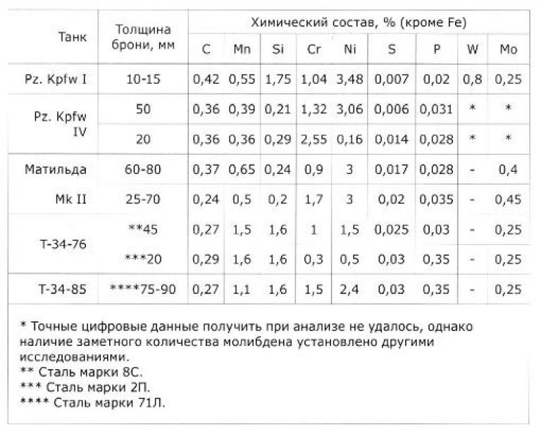 Прочность брони. Химический состав брони танка т-34. Химический состав брони танка. Танковая броня состав стали. Танковая броня марка стали.