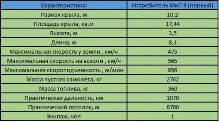 Неизвестные истребители ОКБ Микояна. И-210. МиГ-9 (первый).