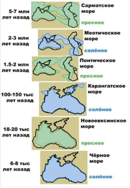 Рис.1. Схема формирования Чёрного моря