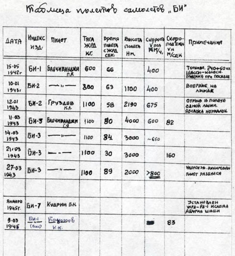 Плановая таблица взаимодействия. Таблица летай. Таблица "покорители космоса 20-21 вв". Таблица про космос. Таблица покорители космоса 20 21 век.