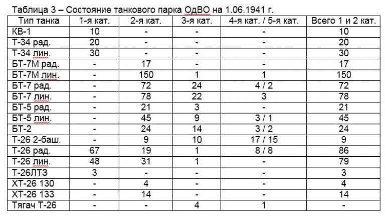 Альтернативный состав и организация войск ОдВО в 1941 году