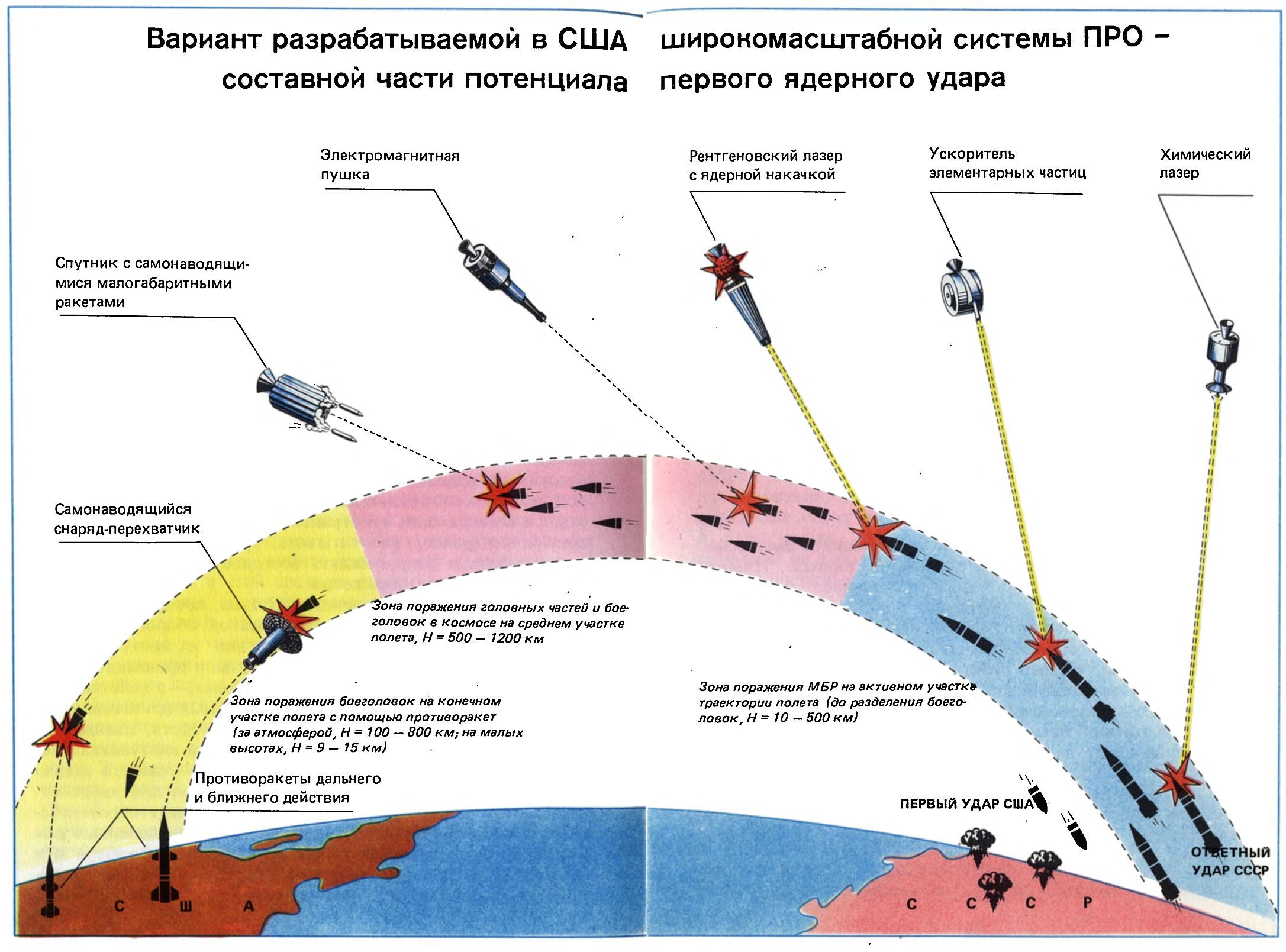 Траектория полета баллистической ракеты схема