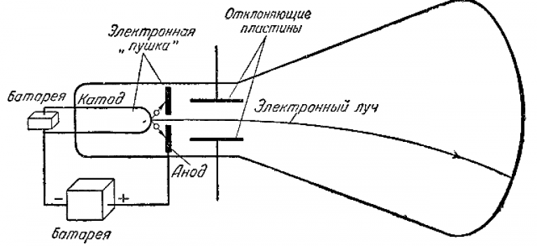 Назначение схемы управления лучом