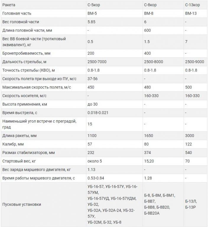 Тактико-технические характеристики НАР С-5Кор, С-8Кор и С-13Кор